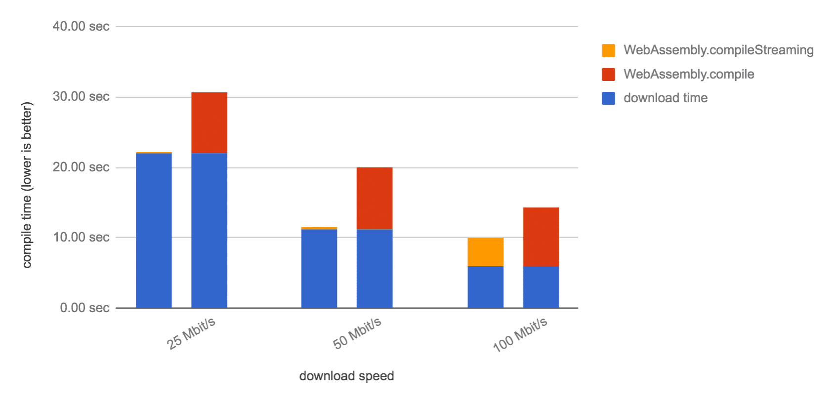 Saat waktu download
lebih lama dari waktu kompilasi modul WebAssembly, lalu WebAssembly.compileStreaming()
menyelesaikan kompilasi hampir segera setelah byte terakhir diunduh.