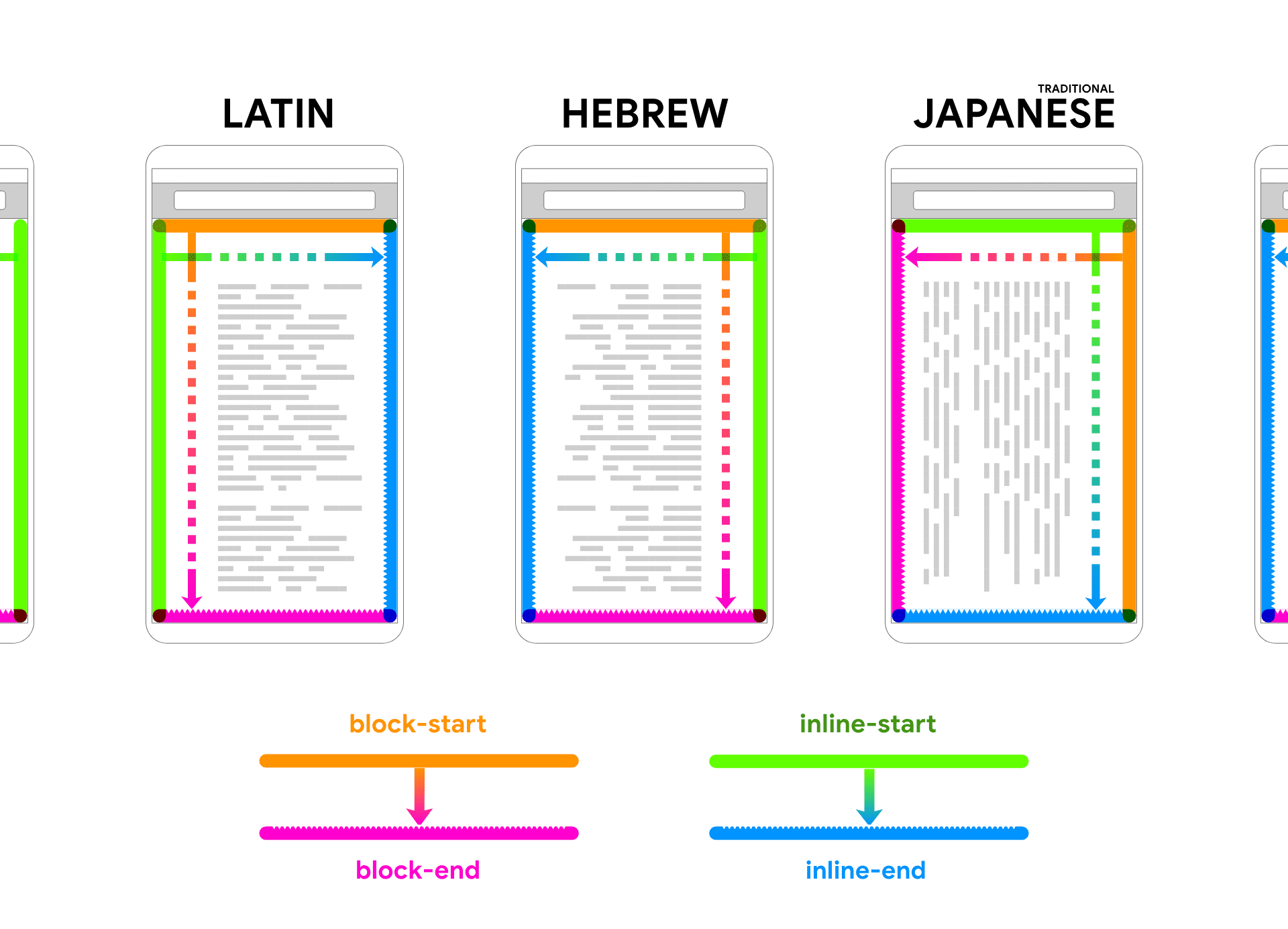 Latin, Hebrew and Japanese are shown rending placeholder text within a device frame. Arrows and colors follow the text to help associate the 2 directions of block and inline.