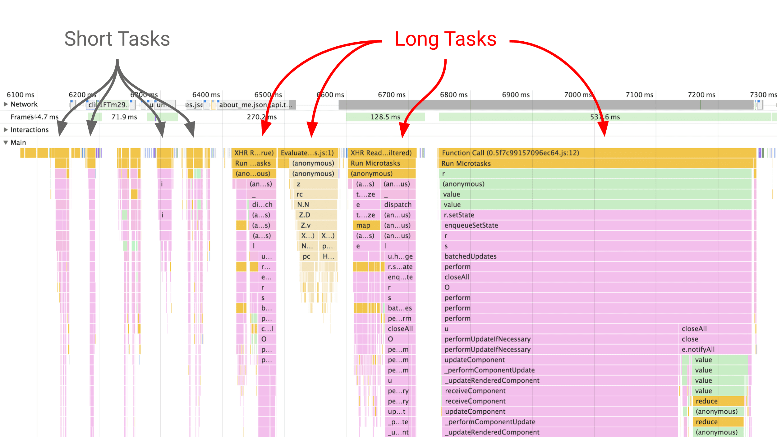 A DevTools Performance panel screenshot showing the differences between short tasks and long tasks