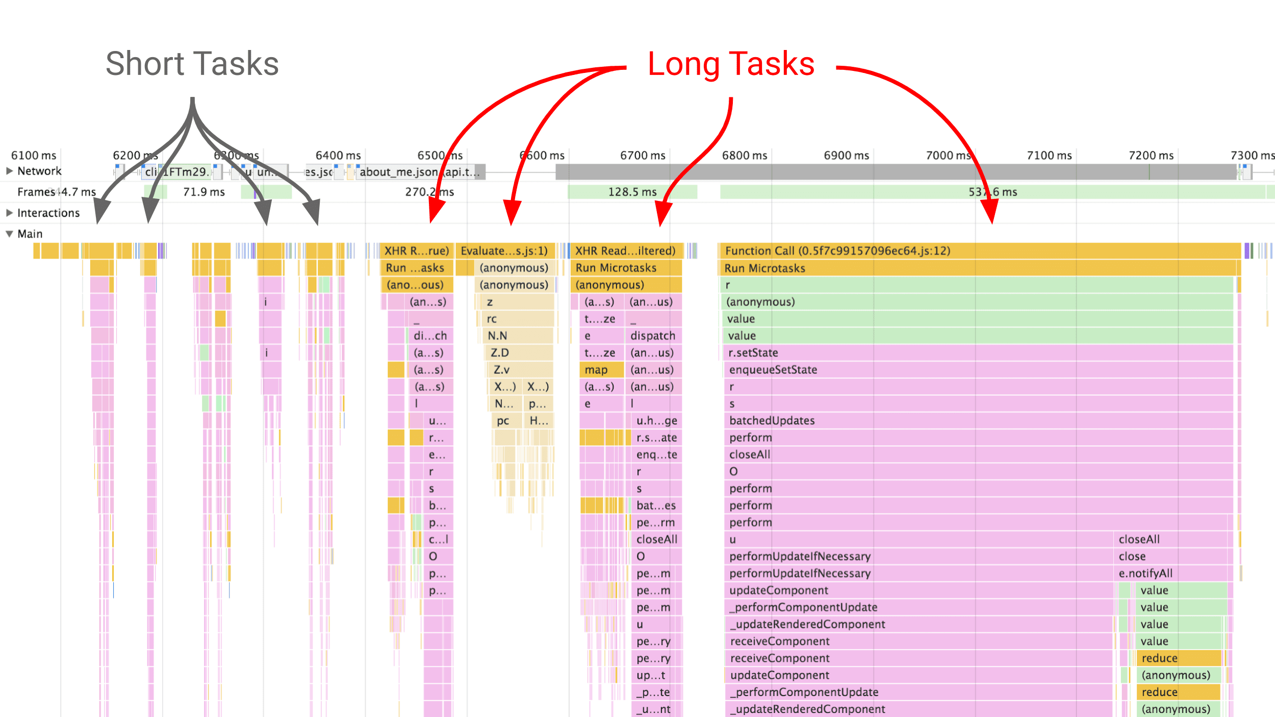 短いタスクと長いタスクの違いを示す DevTools のパフォーマンス パネルのスクリーンショット