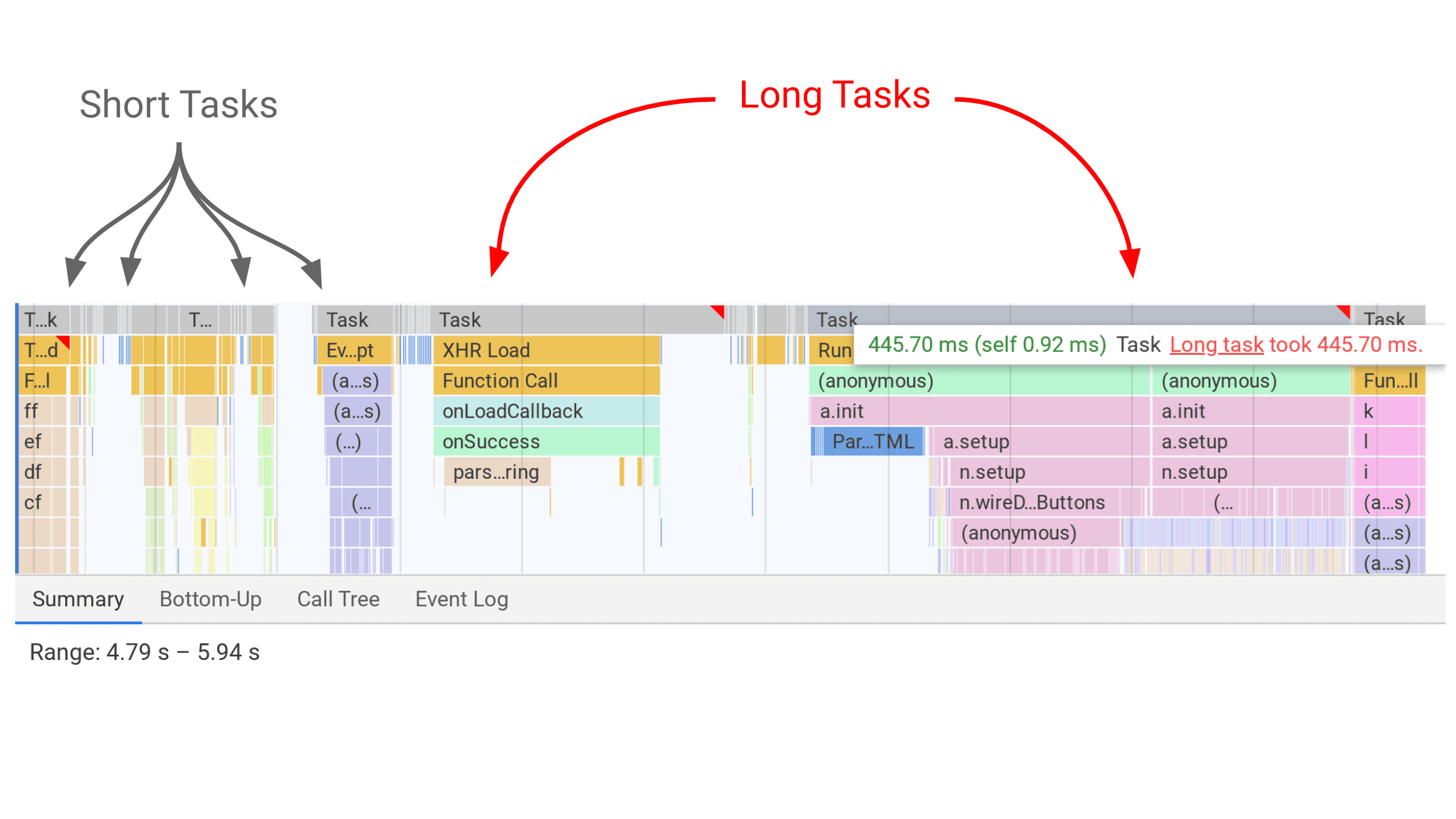 DevTools, परफ़ॉर्मेंस पैनल में लंबे टास्क को स्लेटी रंग के बार के तौर पर दिखाता है. साथ ही, इसमें लंबे टास्क के लिए लाल रंग का फ़्लैग दिखता है