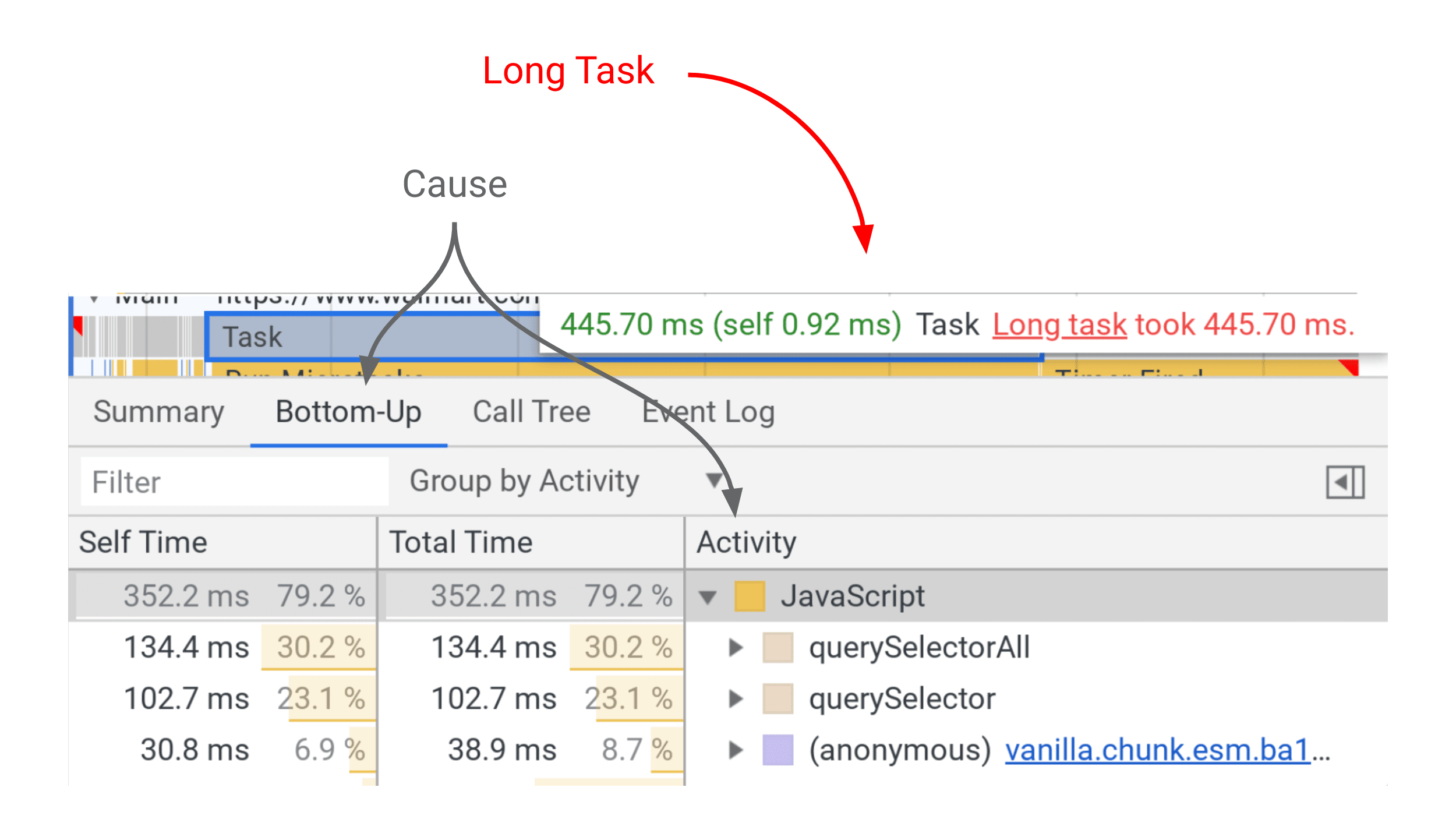 Selecting a long task (labelled 'Task') in DevTools allows us to drill-down into the activities that were responsible for it.