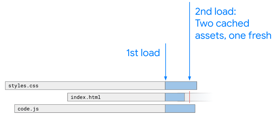 Diagrama que muestra durante cuánto tiempo el navegador de un usuario almacena en caché los diferentes recursos