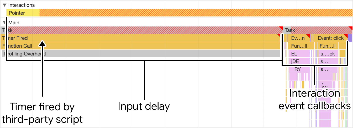 描绘 Chrome 性能面板中的输入延迟。由于第三方脚本触发的计时器导致输入延迟增加，因此互动的开始时间明显早于事件回调的开始时间。