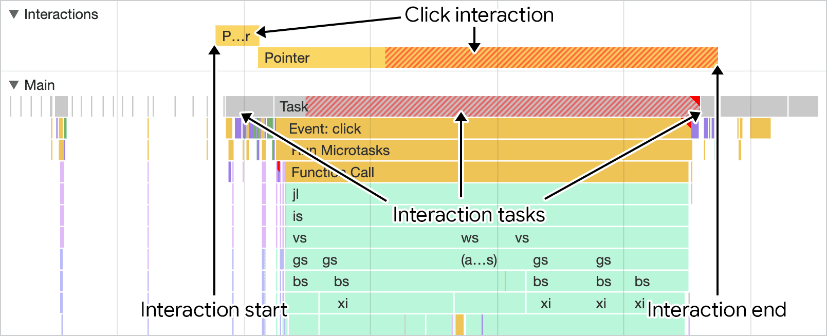 Screenshot interaksi seperti yang divisualisasikan di panel performa Chrome DevTools. Jalur interaksi di atas jalur thread utama menunjukkan durasi interaksi, yang dapat disejajarkan dengan aktivitas thread utama.