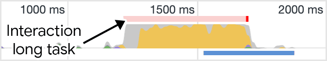 Screenshot der Aktivitätszusammenfassung im Bereich „Leistung“ der Chrome-Entwicklertools. Die angezeigte Aktivität stammt hauptsächlich aus JavaScript, das eine lange Aufgabe verursacht. Dies ist über dem Flammendiagramm rot hervorgehoben.