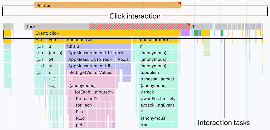 การโต้ตอบดังที่แสดงในแผงประสิทธิภาพของเครื่องมือสำหรับนักพัฒนาเว็บใน Chrome แทร็กการโต้ตอบเหนือแทร็กเทรดหลักแสดงระยะเวลาของการโต้ตอบ ซึ่งสามารถสอดคล้องกับกิจกรรมเทรดหลักที่ด้านล่าง