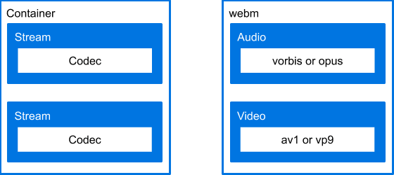 Comparación de la estructura de un archivo multimedia con un archivo multimedia hipotético