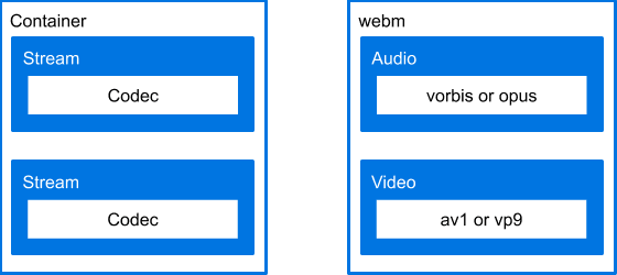 メディア ファイル構造と架空のメディア ファイルを比較する。