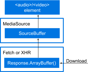 Grundlegender MSE-Datenfluss