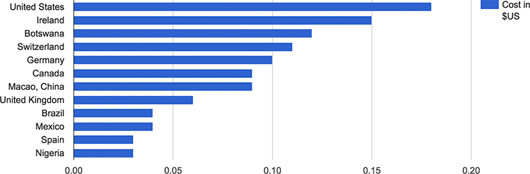 Estimated data cost in 12 countries) of loading the amazon.com homepage.