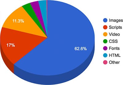 Gráfico de pizza do HTTP Archive mostrando a média de bytes por página por tipo de conteúdo, cerca de 60% do qual são imagens.