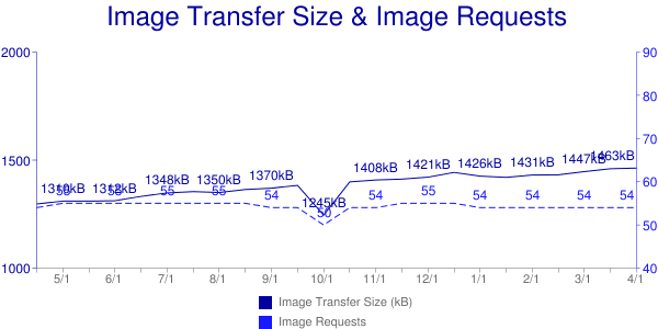 HTTP Archive mostrando um número crescente de tamanhos de transferência de imagens e solicitações de imagens
