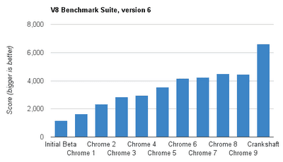 V8 performance graph