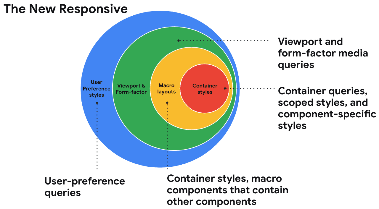 Cercle de la nouvelle responsive