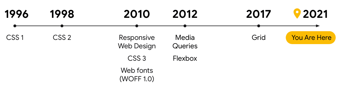 المخطط الزمني لأنماط CSS