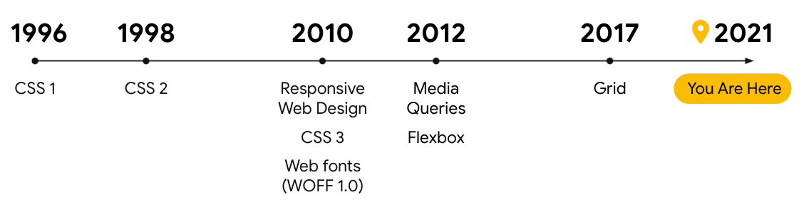 جدول زمانی سبک های CSS