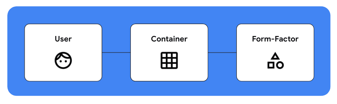Responsive to the user, container, and form factor