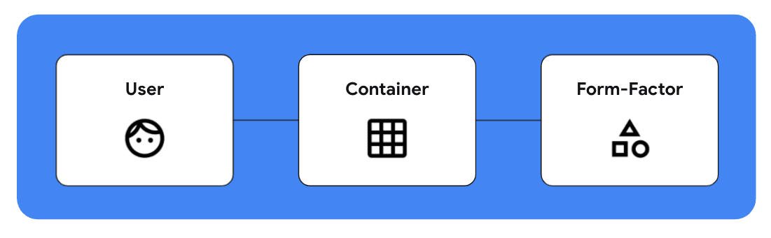 Responde al usuario, al contenedor y al factor de forma