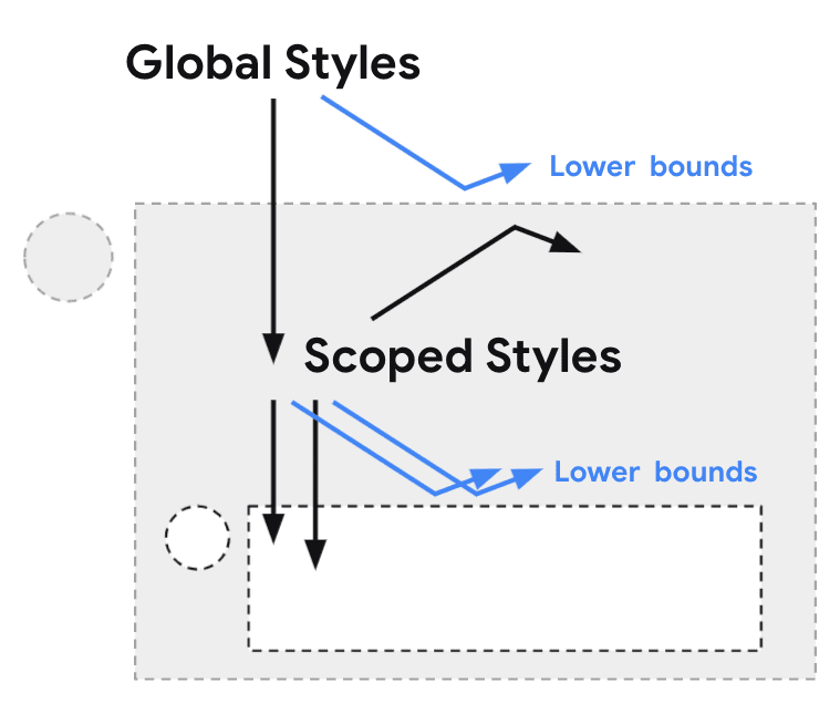 scoped styles diagram