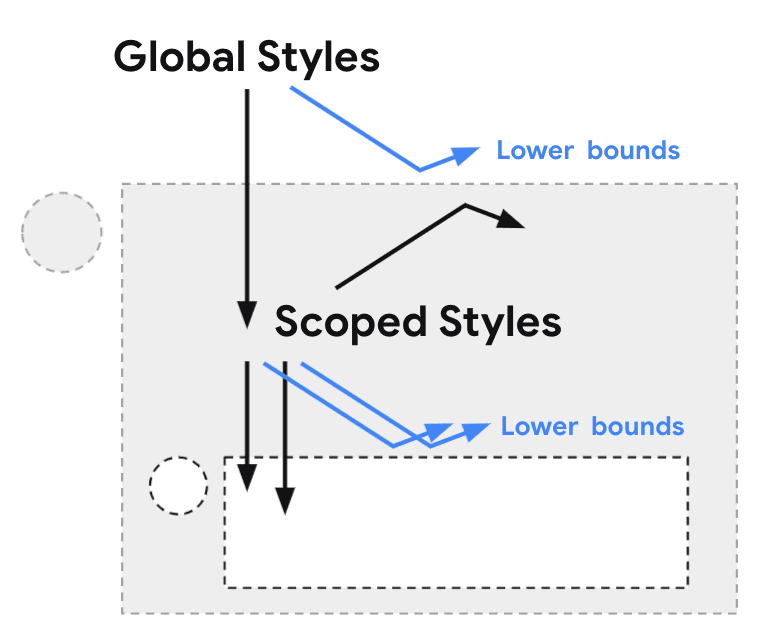Diagramm mit bereichsbezogenen Stilen