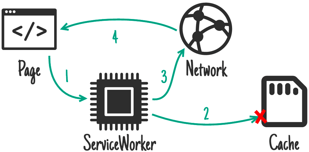 Cache, mit Rückfall auf das Netzwerk