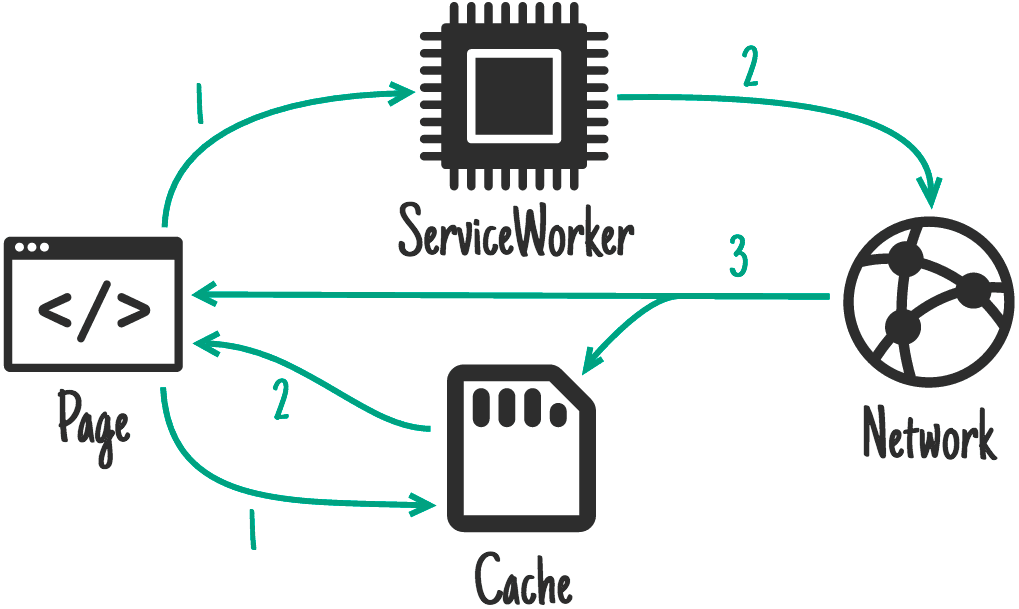 Cache und dann Netzwerk.