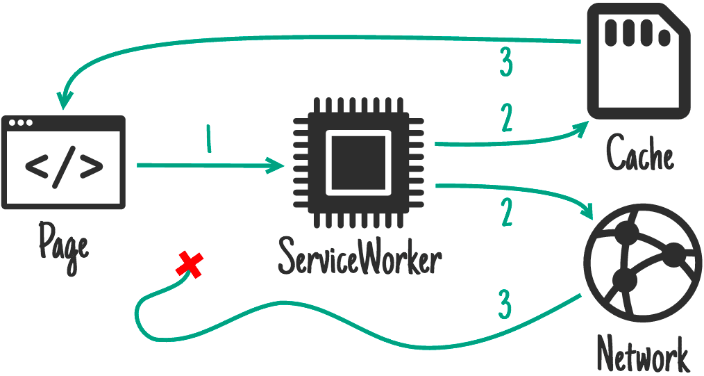 Cache- und Netzwerkauslastung