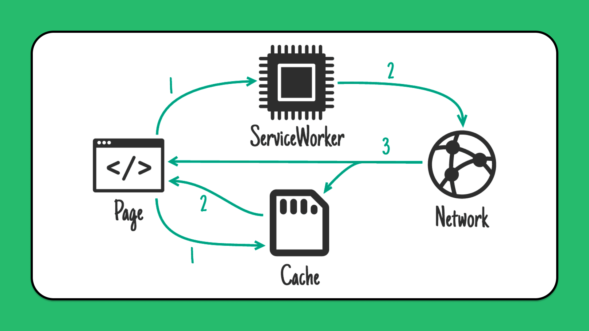 构建离线应用的常用技术 | web.dev