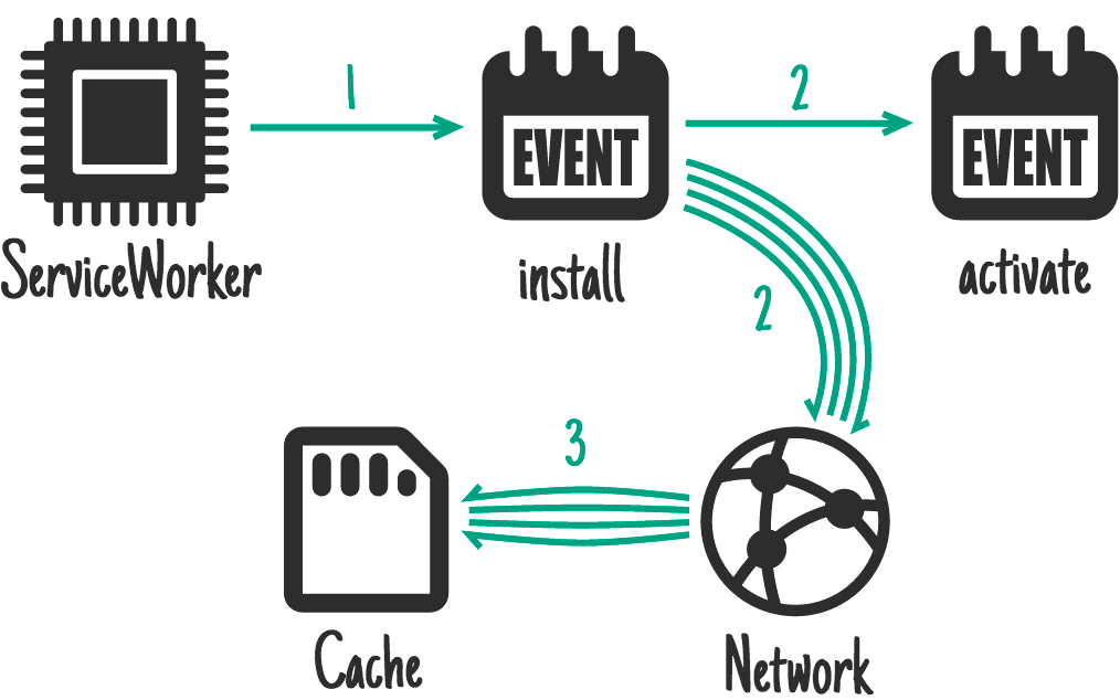 Cache support bas