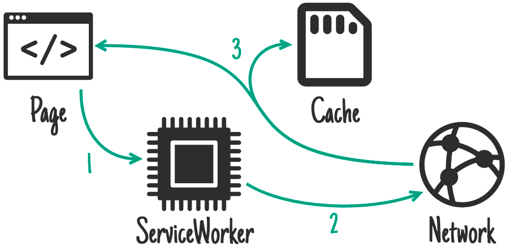 On network response.