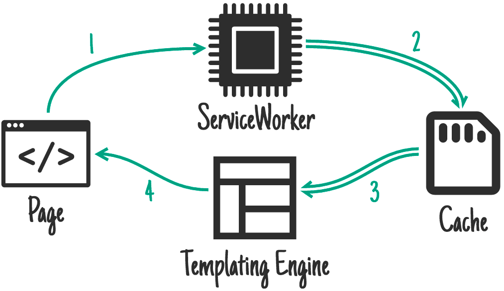 Cache support bas