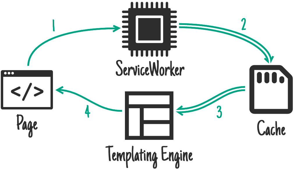 ServiceWorker 端模板。