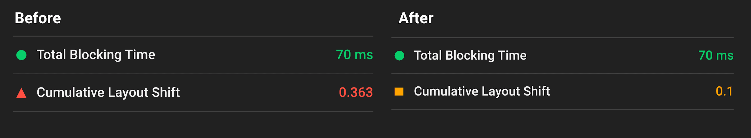 Relatório do Lighthouse mostrando o impacto antes/depois na mudança de layout cumulativa após a definição de dimensões em imagens