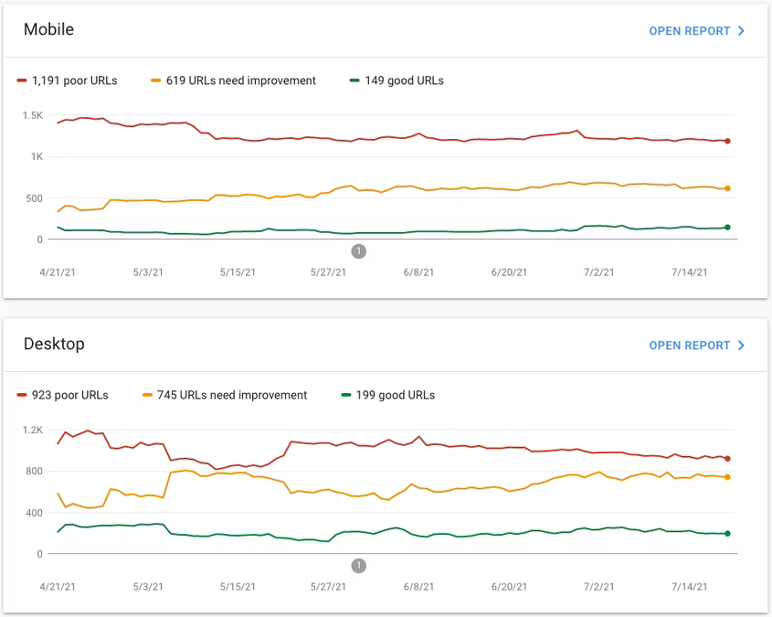 A screenshot of a Core Web Vitals report in Search Console. The report is broken down into Desktop and Mobile categories, with line graphs detailing the distribution of pages with Core Web Vitals in the 'Good', 'Needs Improvement', and 'Poor' categories over time.