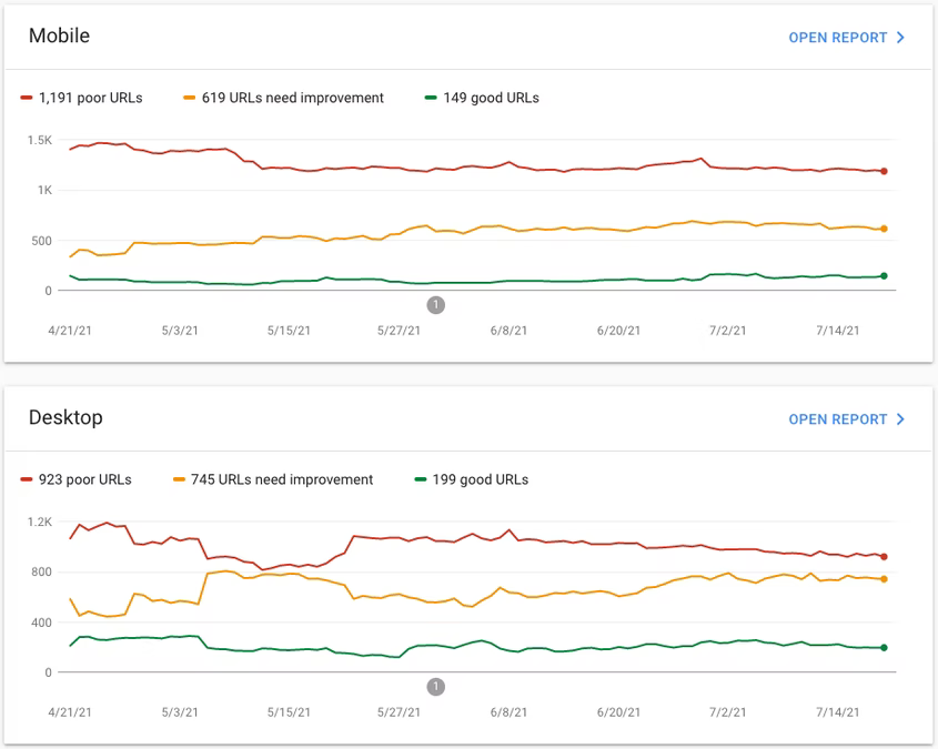 הדוח בנושא Core Web Vitals ב-Search Console הדוח מחולק לקטגוריות של מחשבים וניידים, עם תרשימי קו שמפרטים את ההתפלגות של דפים עם מדדי ליבה לבדיקת חוויית המשתמש באתר: &#39;טוב&#39;, &#39;דרוש שיפור&#39; ו&#39;איטי&#39;. הקטגוריות לאורך זמן.