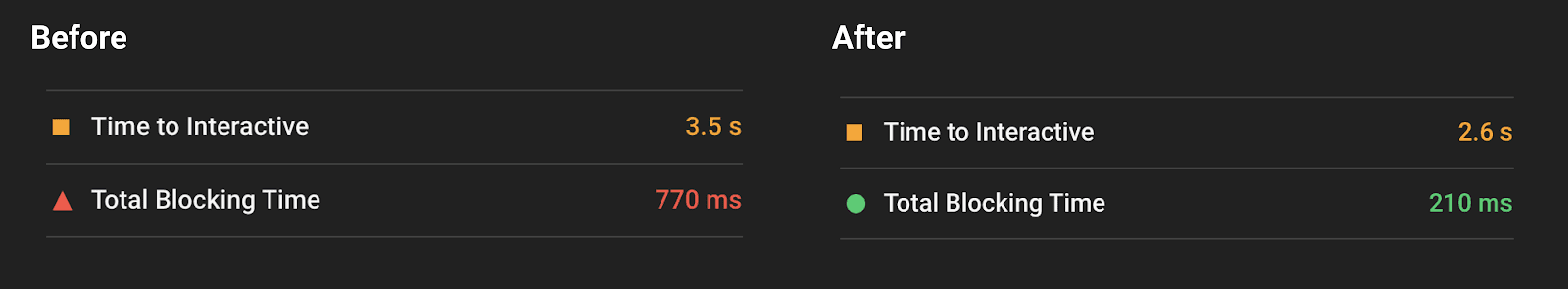 Improvements in TBT score in Lighthouse after optimizing the first-party script.