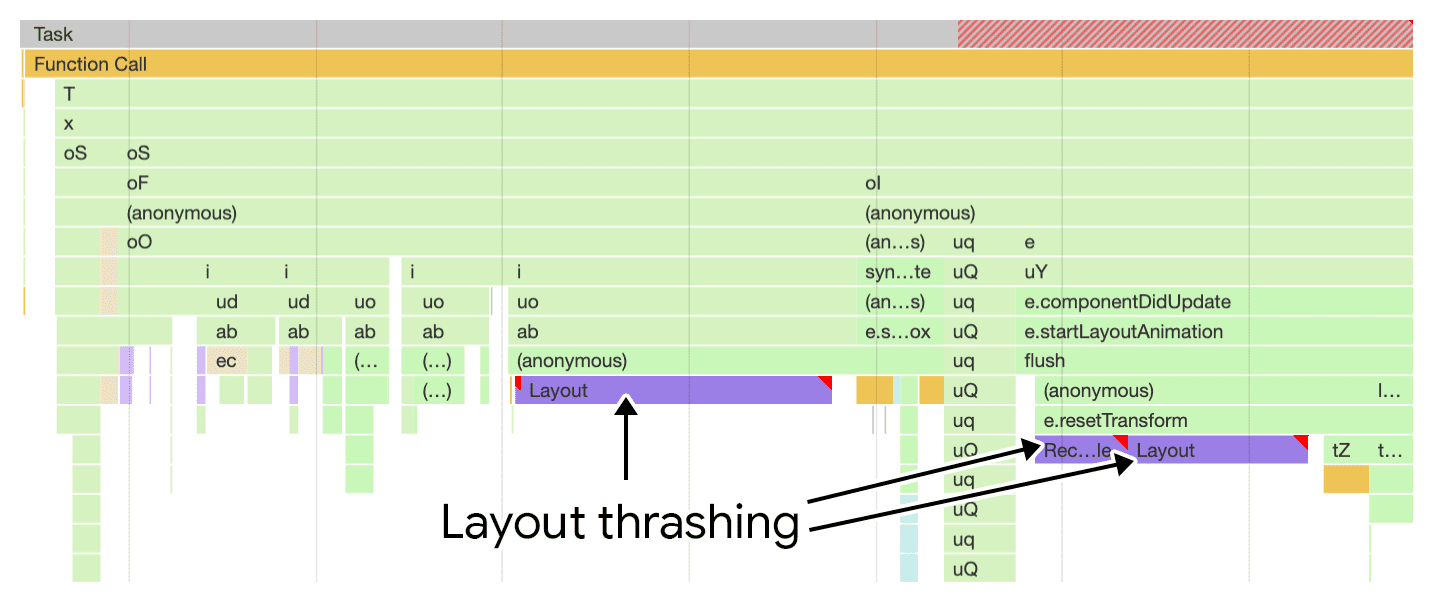 Visualisation du thrashing de mise en page, comme indiqué dans le panneau &quot;Performances&quot; des outils pour les développeurs Chrome.