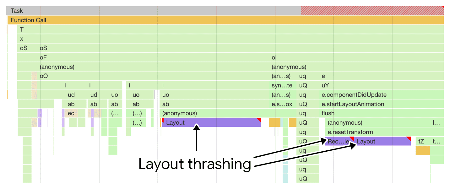 Una visualizzazione del thrashing del layout come mostrato nel riquadro delle prestazioni di Chrome DevTools.