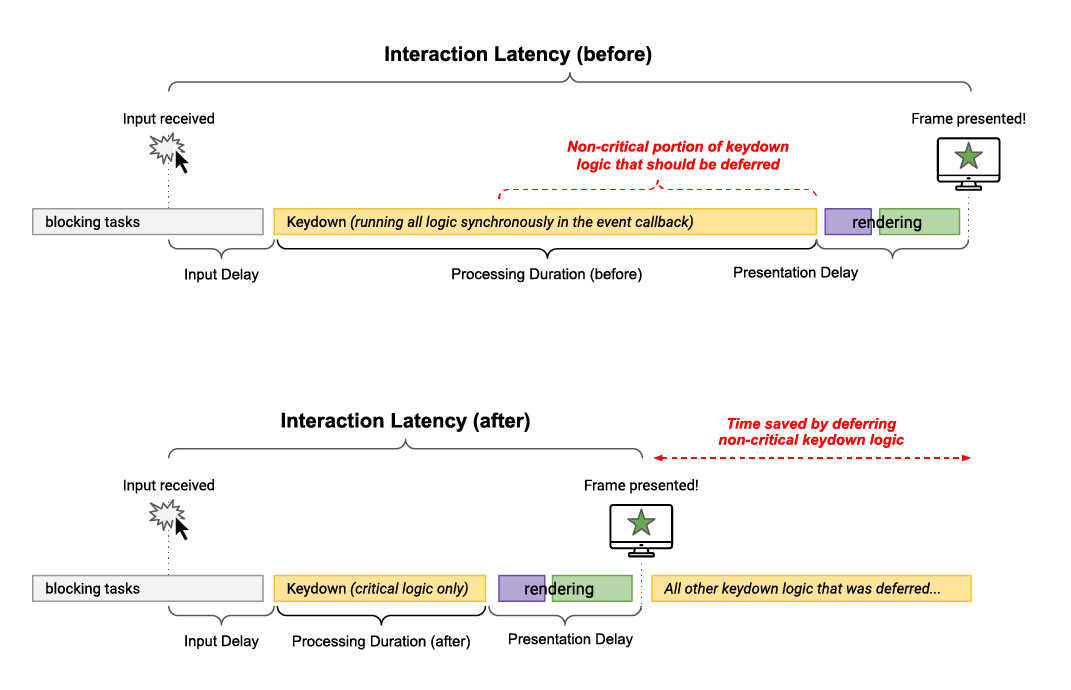 A depiction of a keyboard interaction and subsequent tasks in two scenarios. In the top figure, the render-critical task and all subsequent background tasks run synchronously until the opportunity to present a frame has arrived. In the bottom figure, the render-critical work runs first, then yields to the main thread to present a new frame sooner. The background tasks run thereafter.