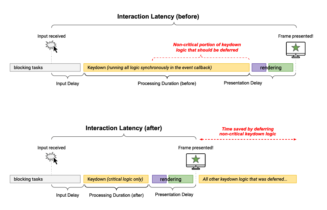 Représentation d'une interaction au clavier et des tâches qui en découlent dans deux scénarios. Dans la figure du haut, la tâche essentielle au rendu et toutes les tâches en arrière-plan suivantes s'exécutent de manière synchrone jusqu'à ce qu'une opportunité de présenter un frame se présente. Dans la figure du bas, le travail essentiel au rendu s'exécute en premier, puis cède la place au thread principal pour présenter un nouveau frame plus rapidement. Les tâches en arrière-plan s'exécutent ensuite.