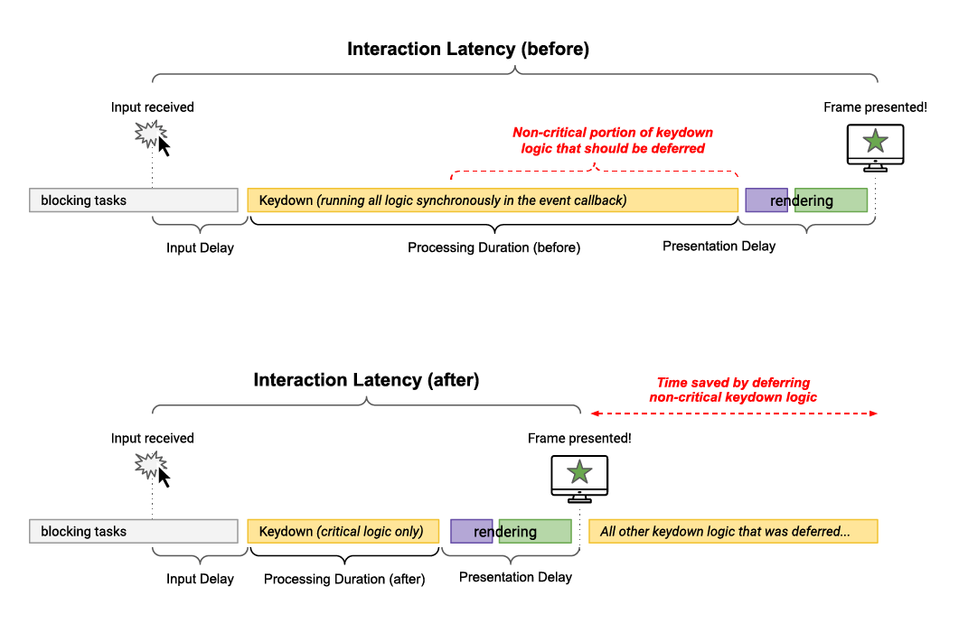 2 つのシナリオにおけるキーボード操作とその後のタスクの図。上の図では、レンダリング クリティカルなタスクと後続のすべてのバックグラウンド タスクが、フレームを表示する機会になるまで同期的に実行されます。下の図では、レンダリング クリティカルな処理が最初に実行され、次にメインスレッドに譲歩して新しいフレームをより早く提示します。その後、バックグラウンド タスクが実行されます。