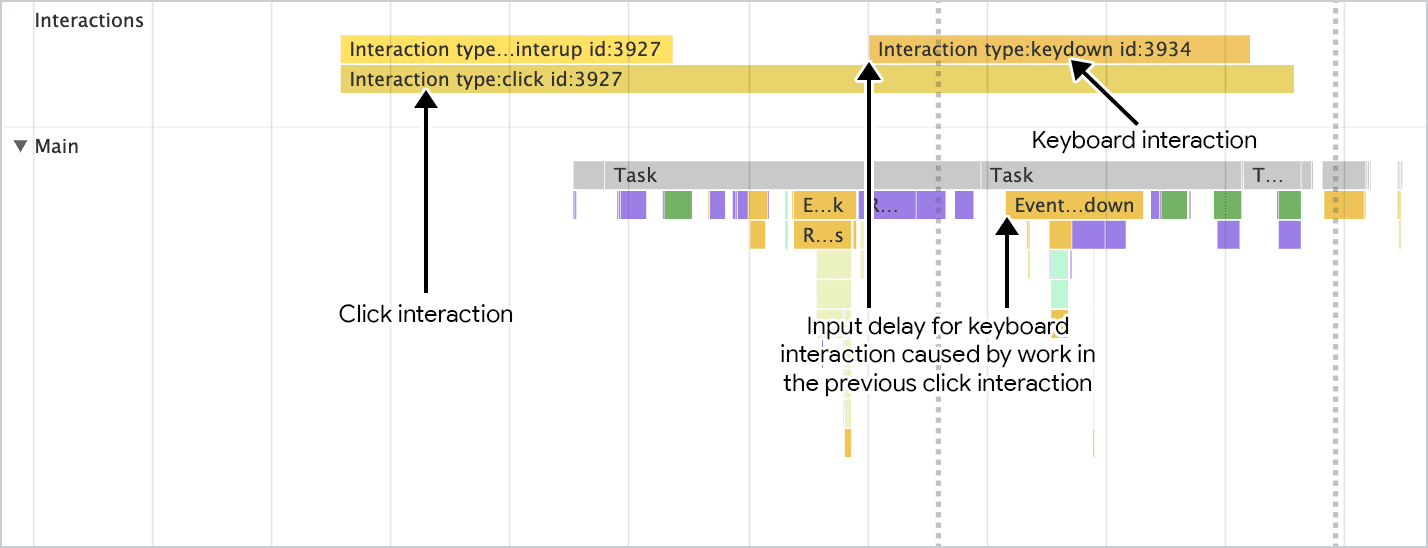 Representación de cuándo las tareas pueden superponerse para producir demoras de entrada largas. En esta representación, una interacción de clic se superpone con una interacción de tecla presionada para aumentar la demora de entrada de la interacción de tecla presionada.