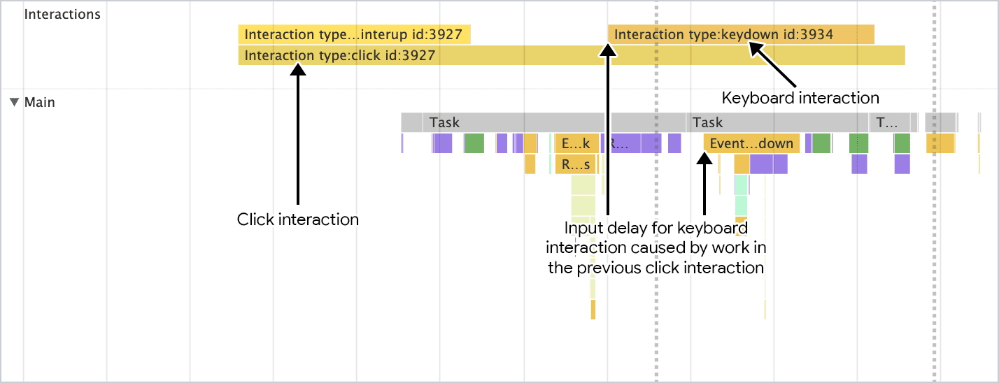 Ilustracja pokazująca, kiedy zadania mogą się nakładać, co powoduje duże opóźnienia danych wejściowych. Na tym przykładzie interakcja związana z kliknięciem nakłada się na interakcję z klawiszem, aby zwiększyć opóźnienie danych wejściowych dla tej interakcji.