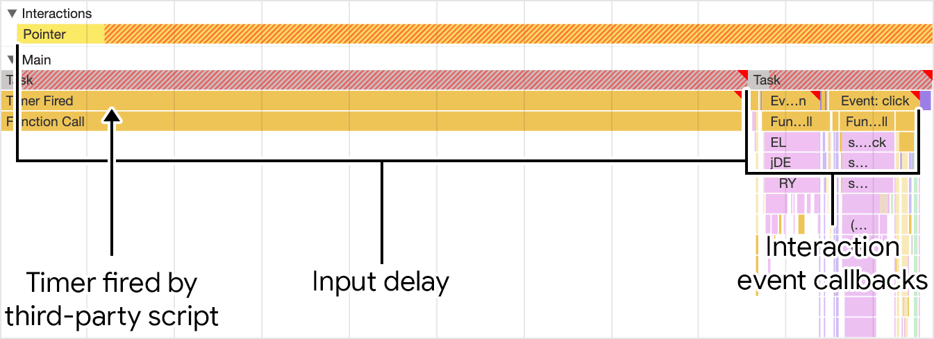 Chrome DevTools のパフォーマンス プロファイラで入力遅延を示しているスクリーンショット。タイマー関数によってトリガーされたタスクは、ユーザーがクリック操作を開始する直前に発生します。ただし、タイマーによって入力遅延が延長され、インタラクションのイベント コールバックが通常よりも遅れて実行されます。