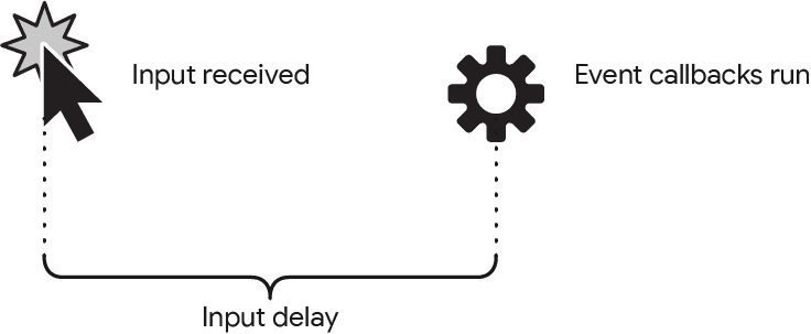 A simplified visualization of input delay. At left, there is line art of a mouse cursor with a starburst behind it, signifying the start of an interaction. To the right is line art of a cogwheel, signifying when the event handlers for an interaction begin to run. The space in between is noted as the input delay with a curly brace.