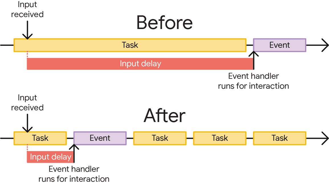 A visualization of how long tasks extend input delay. At top, an interaction occurs shortly after a single long task runs, causing significant input delay that causes event callbacks to run much later than they should. At bottom, an interaction occurs at roughly the same time, but the long task is broken up into several smaller ones by yielding, allowing the interaction's event callbacks to run much sooner.