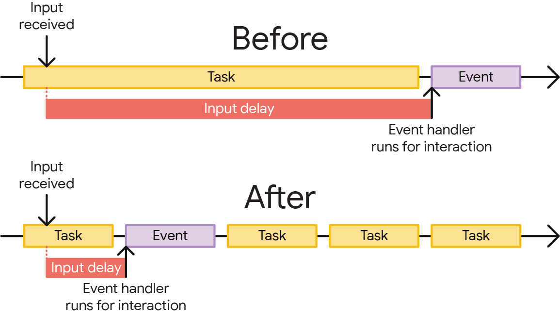 Visualisasi tentang berapa lama tugas memperpanjang penundaan input. Di bagian atas, interaksi terjadi segera setelah satu tugas panjang berjalan, menyebabkan penundaan input signifikan yang menyebabkan callback peristiwa berjalan lebih lambat dari yang seharusnya. Di bagian bawah, interaksi terjadi pada waktu yang kurang lebih sama, tetapi tugas yang panjang dipecah menjadi beberapa tugas yang lebih kecil dengan menghasilkan, sehingga memungkinkan callback peristiwa interaksi berjalan lebih cepat.