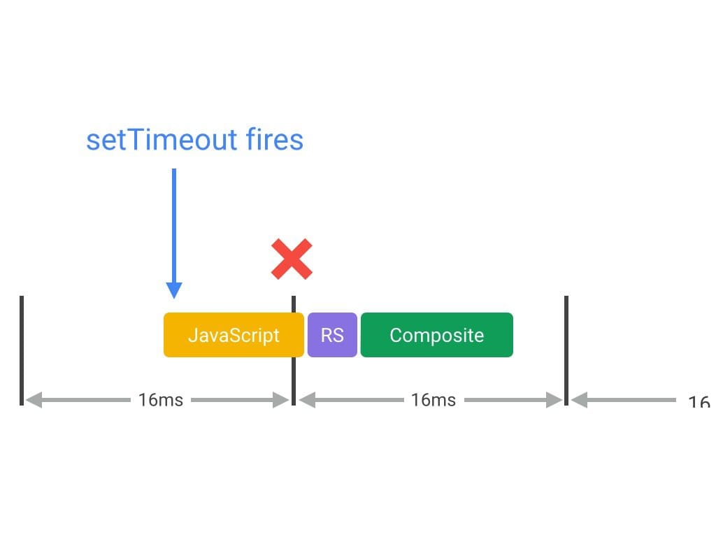 setTimeout faz com que o navegador perca um frame.