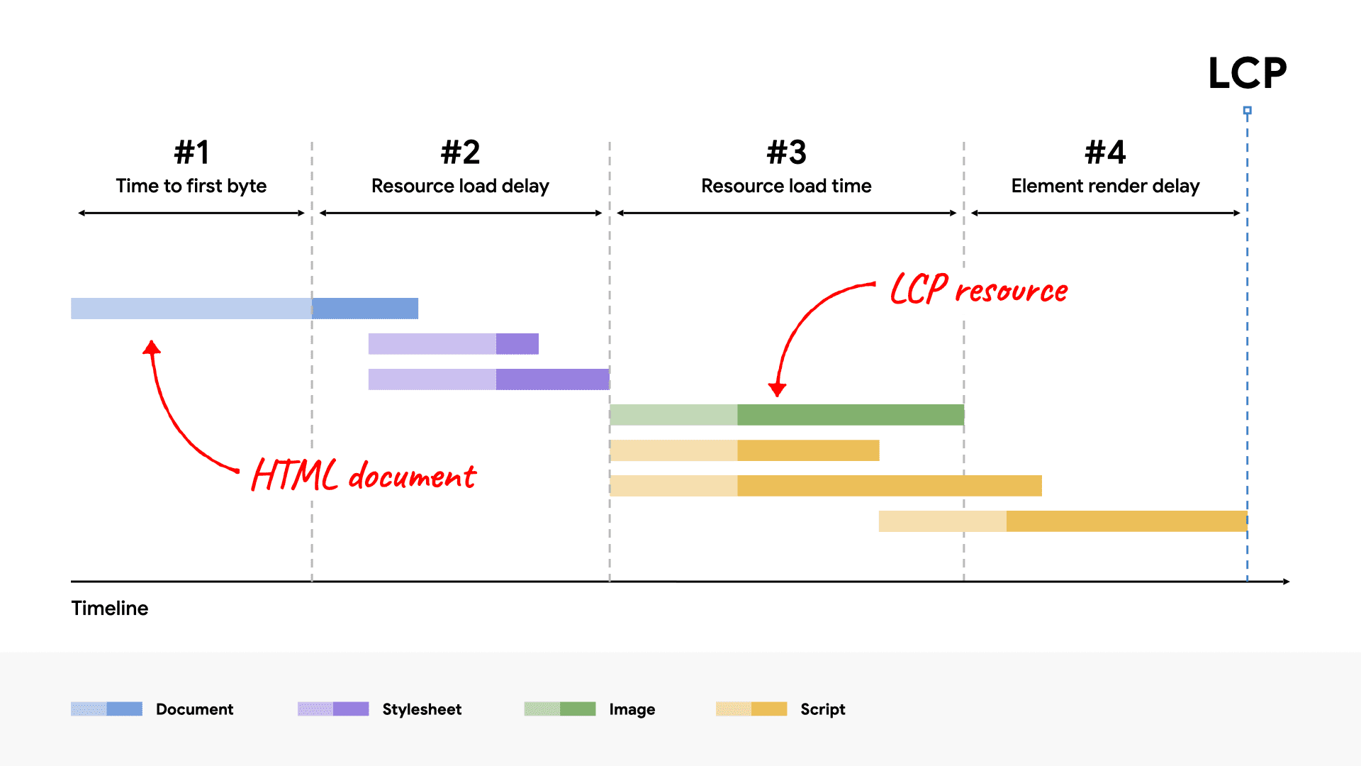 A breakdown of LCP showing the four subcategories